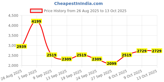 myntra.com JC Mode Printed Boat Neck Sleeveless Top With Trouser jc mode Price History Graph from 26 Aug 2025 to 13 Oct 2025