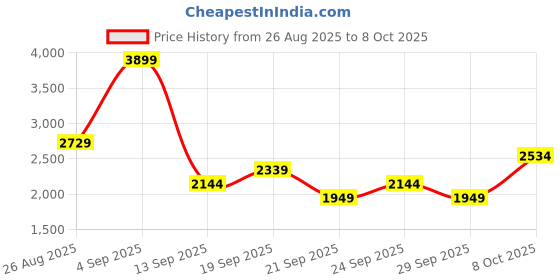 myntra.com JC Mode Printed Crop Top With Skirt Co-Ords jc mode Price History Graph from 26 Aug 2025 to 8 Oct 2025