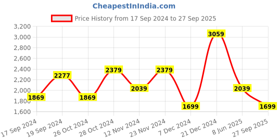 myntra.com JC Mode Printed Fit and Flare Maxi Dress jc mode Price History Graph from 17 Sep 2024 to 27 Sep 2025