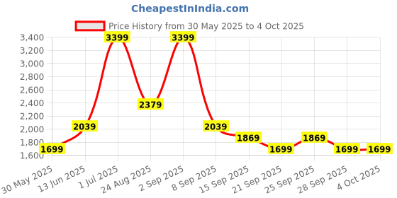 myntra.com JC Mode Printed Flared Asymmetric Maxi Skirt jc mode Price History Graph from 30 May 2025 to 4 Oct 2025