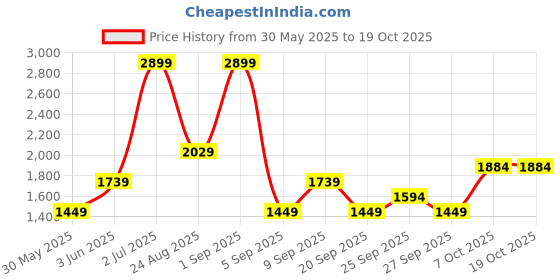 myntra.com JC Mode Printed Flared Maxi Skirt jc mode Price History Graph from 30 May 2025 to 17 Oct 2025