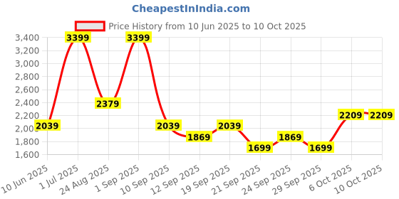 myntra.com JC Mode Printed Flared Maxi Skirt jc mode Price History Graph from 10 Jun 2025 to 9 Oct 2025