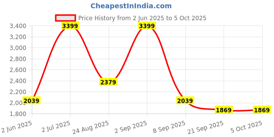 myntra.com JC Mode Printed Flared Maxi Skirt jc mode Price History Graph from 2 Jun 2025 to 4 Oct 2025
