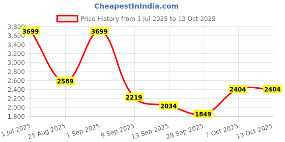 myntra.com JC Mode Printed Flared Maxi Skirt jc mode Price History Graph from 1 Jul 2025 to 12 Oct 2025