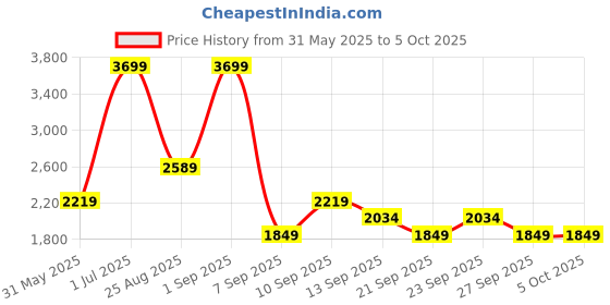 myntra.com JC Mode Printed FlaredMaxiSkirt jc mode Price History Graph from 31 May 2025 to 4 Oct 2025