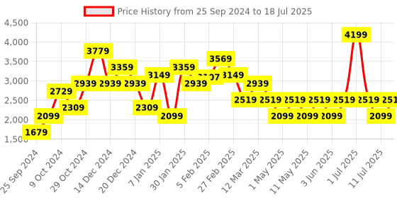 myntra.com JC Mode Printed  Front Open Overcoat jc mode Price History Graph from 25 Sep 2024 to 11 Jul 2025