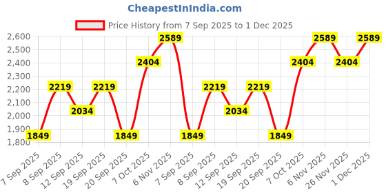 myntra.com JC Mode Printed Halter Neck Sleeveless Top And Trouser Co-Ords jc mode Price History Graph from 7 Sep 2025 to 1 Dec 2025