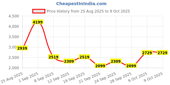 myntra.com JC Mode Printed Halter Neck Sleeveless Top With Trouser jc mode Price History Graph from 25 Aug 2025 to 8 Oct 2025