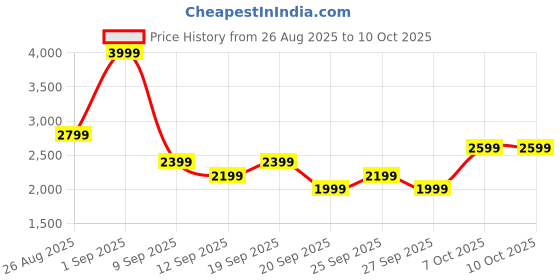 myntra.com JC Mode Printed Halter Neck Top & Skirts Co-Ords jc mode Price History Graph from 26 Aug 2025 to 9 Oct 2025