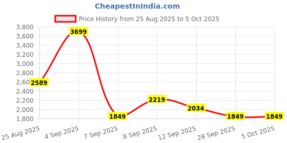 myntra.com JC Mode Printed Halter Neck Top With Trouser Co-Ords jc mode Price History Graph from 25 Aug 2025 to 4 Oct 2025
