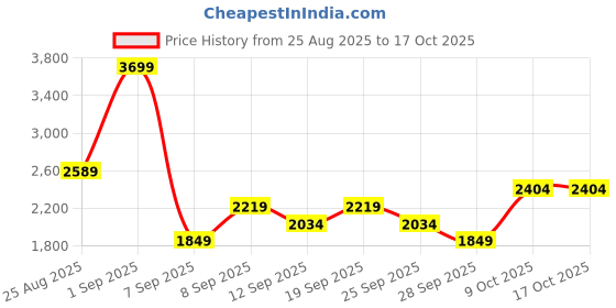 myntra.com JC Mode Printed Halter Neck Top With Trouser Co-Ords jc mode Price History Graph from 25 Aug 2025 to 15 Oct 2025