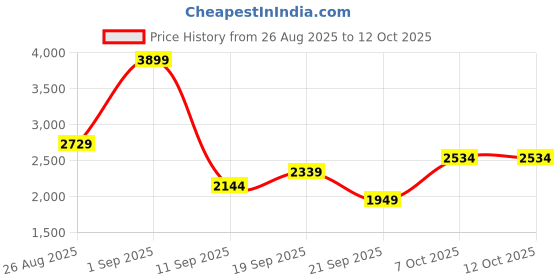 myntra.com JC Mode Printed High Neck Top & Skirt jc mode Price History Graph from 26 Aug 2025 to 12 Oct 2025