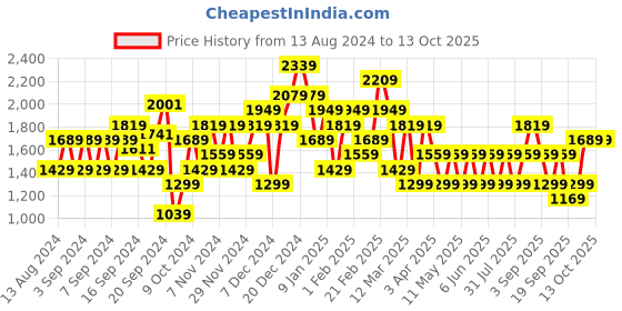 myntra.com JC Mode Printed Jumpsuit jc mode Price History Graph from 13 Aug 2024 to 13 Oct 2025