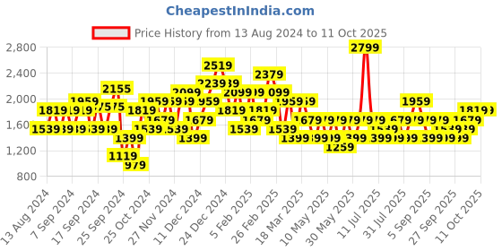 myntra.com JC Mode Printed Jumpsuit jc mode Price History Graph from 13 Aug 2024 to 11 Oct 2025