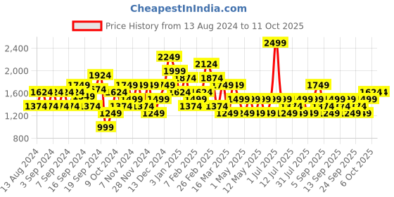 myntra.com JC Mode Printed Jumpsuit jc mode Price History Graph from 13 Aug 2024 to 9 Oct 2025
