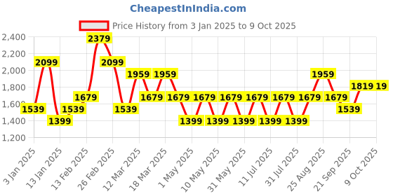 myntra.com JC Mode Printed Jumpsuit jc mode Price History Graph from 3 Jan 2025 to 8 Oct 2025
