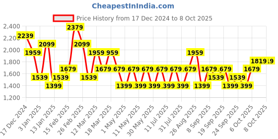 myntra.com JC Mode Printed Jumpsuit jc mode Price History Graph from 17 Dec 2024 to 8 Oct 2025