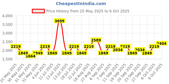myntra.com JC Mode Printed Jumpsuit jc mode Price History Graph from 25 May 2025 to 6 Oct 2025