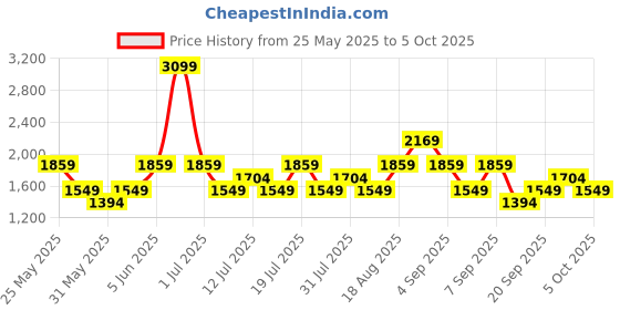 myntra.com JC Mode Printed Jumpsuit jc mode Price History Graph from 25 May 2025 to 4 Oct 2025