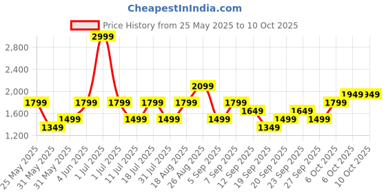 myntra.com JC Mode Printed Jumpsuit jc mode Price History Graph from 25 May 2025 to 9 Oct 2025