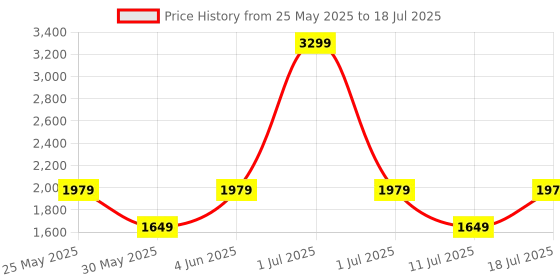 myntra.com JC Mode Printed Jumpsuit jc mode Price History Graph from 25 May 2025 to 18 Jul 2025