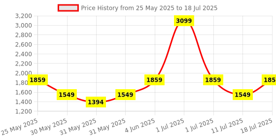 myntra.com JC Mode Printed Jumpsuit jc mode Price History Graph from 25 May 2025 to 18 Jul 2025
