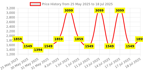 myntra.com JC Mode Printed Jumpsuit jc mode Price History Graph from 25 May 2025 to 18 Jul 2025