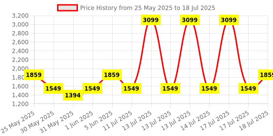myntra.com JC Mode Printed Jumpsuit jc mode Price History Graph from 25 May 2025 to 18 Jul 2025