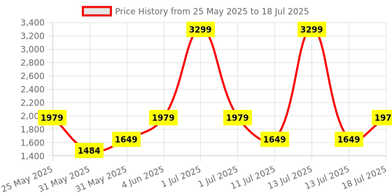 myntra.com JC Mode Printed Jumpsuit jc mode Price History Graph from 25 May 2025 to 18 Jul 2025