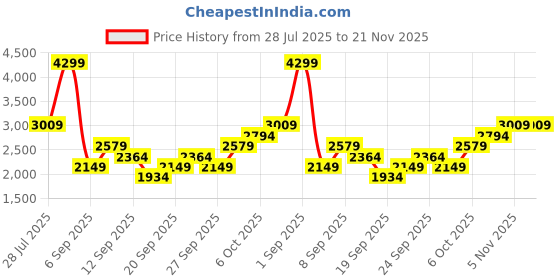 myntra.com JC Mode Printed Jumpsuit jc mode Price History Graph from 28 Jul 2025 to 20 Nov 2025