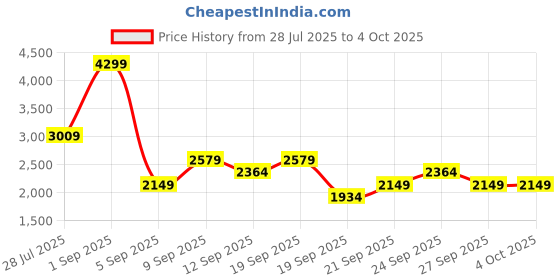 myntra.com JC Mode Printed Jumpsuit jc mode Price History Graph from 28 Jul 2025 to 4 Oct 2025