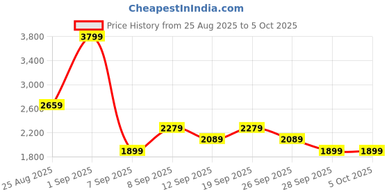 myntra.com JC Mode Printed Open Front Shrug With Shorts Co-Ords jc mode Price History Graph from 25 Aug 2025 to 5 Oct 2025