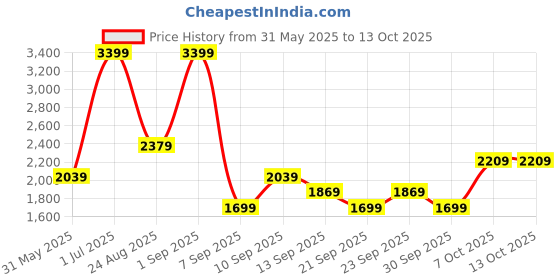 myntra.com JC Mode Printed Pleated Flared Midi Skirt jc mode Price History Graph from 31 May 2025 to 13 Oct 2025