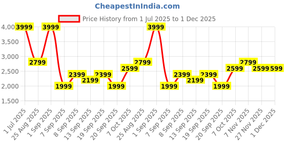 myntra.com JC Mode Printed Polo Collar T-Shirt & Shorts Co-Ords jc mode Price History Graph from 1 Jul 2025 to 30 Nov 2025