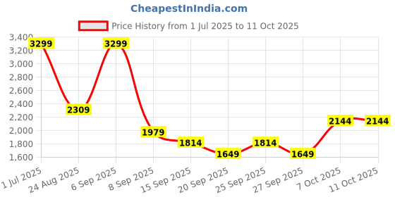 myntra.com JC Mode Printed Round Collar T-Shirt With Shorts Co-Ords jc mode Price History Graph from 1 Jul 2025 to 10 Oct 2025