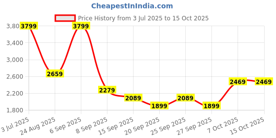 myntra.com JC Mode Printed Round Collar T-Shirt With Shorts Co-Ords jc mode Price History Graph from 3 Jul 2025 to 14 Oct 2025