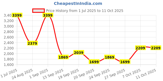 myntra.com JC Mode Printed Round Collar T-Shirt With Shorts Co-Ords jc mode Price History Graph from 1 Jul 2025 to 7 Oct 2025