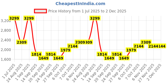 myntra.com JC Mode Printed Round Collar T-Shirt With Shorts Co-Ords jc mode Price History Graph from 1 Jul 2025 to 2 Dec 2025