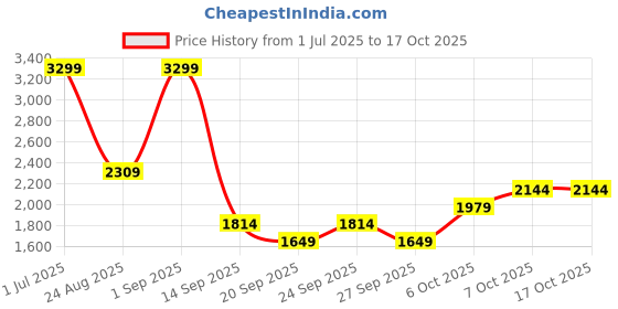 myntra.com JC Mode Printed Round Collar T-Shirt With Shorts Co-Ords jc mode Price History Graph from 1 Jul 2025 to 16 Oct 2025