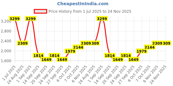myntra.com JC Mode Printed Round Collar T-Shirt With Shorts Co-Ords jc mode Price History Graph from 1 Jul 2025 to 24 Nov 2025