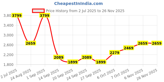 myntra.com JC Mode Printed Round Collar T-Shirt With Shorts Co-Ords jc mode Price History Graph from 2 Jul 2025 to 25 Nov 2025
