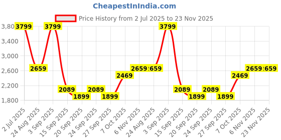 myntra.com JC Mode Printed Round Collar T-Shirt With Shorts Co-Ords jc mode Price History Graph from 2 Jul 2025 to 22 Nov 2025