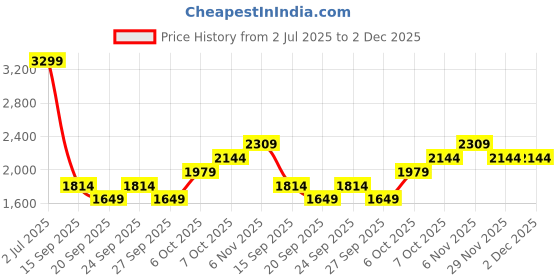 myntra.com JC Mode Printed Round Collar T-Shirt With Shorts Co-Ords jc mode Price History Graph from 2 Jul 2025 to 2 Dec 2025