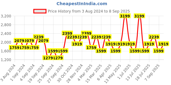 myntra.com JC Mode Printed Round Neck Maxi Dress jc mode Price History Graph from 3 Aug 2024 to 8 Sep 2025