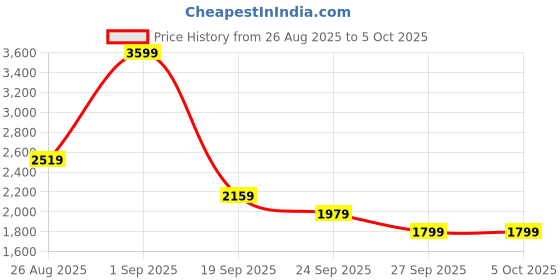 myntra.com JC Mode Printed Round Neck Sleeveless Top With Short jc mode Price History Graph from 26 Aug 2025 to 4 Oct 2025