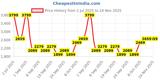 myntra.com JC Mode Printed Round Neck T-Shirt & Short jc mode Price History Graph from 2 Jul 2025 to 24 Nov 2025