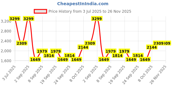 myntra.com JC Mode Printed Round Neck T-Shirt & Short Co-Ords jc mode Price History Graph from 3 Jul 2025 to 25 Nov 2025