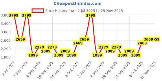myntra.com JC Mode Printed Round Neck T-Shirt & Shorts jc mode Price History Graph from 2 Jul 2025 to 24 Nov 2025