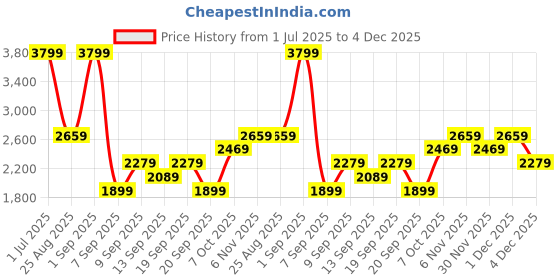 myntra.com JC Mode Printed Round Neck T-Shirt & Shorts Co-Ords jc mode Price History Graph from 1 Jul 2025 to 4 Dec 2025