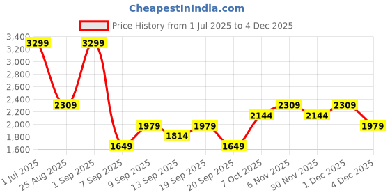 myntra.com JC Mode Printed Round Neck T-Shirt & Shorts Co-Ords jc mode Price History Graph from 1 Jul 2025 to 4 Dec 2025